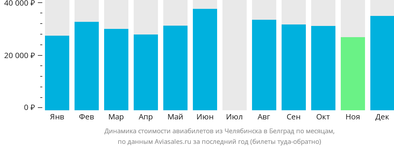Динамика стоимости авиабилетов из Челябинска в Белград по месяцам