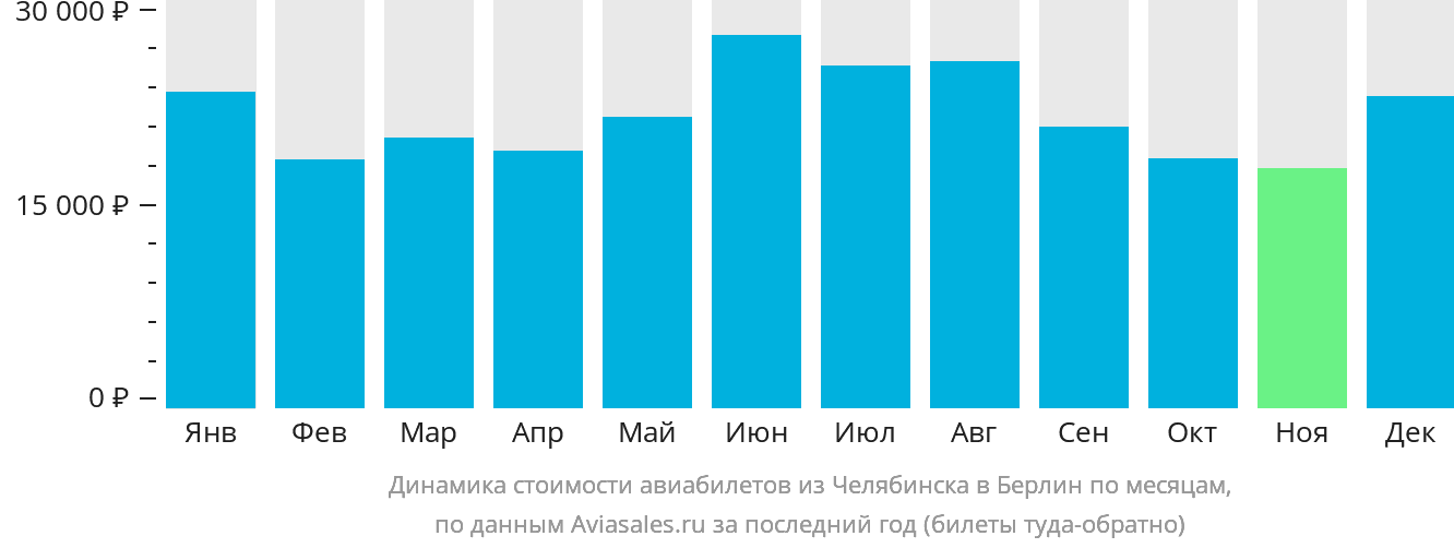 Динамика стоимости авиабилетов из Челябинска в Берлин по месяцам