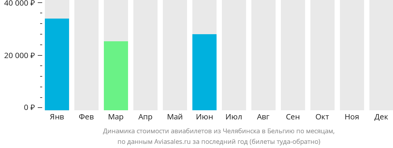 Динамика стоимости авиабилетов из Челябинска в Бельгию по месяцам