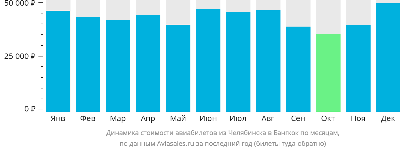 Динамика стоимости авиабилетов из Челябинска в Бангкок по месяцам