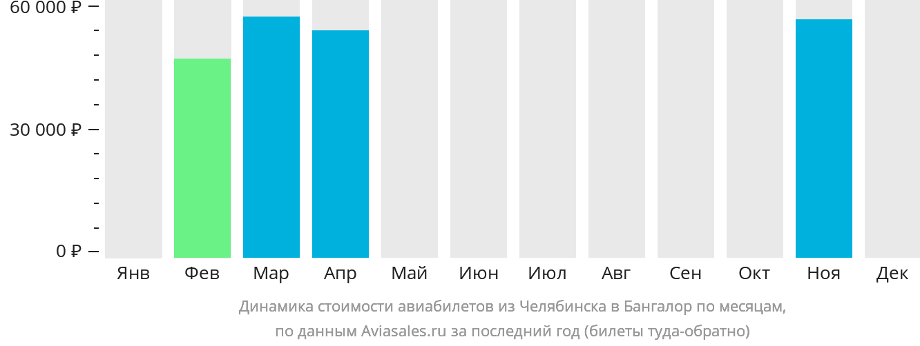 Динамика стоимости авиабилетов из Челябинска в Бангалор по месяцам