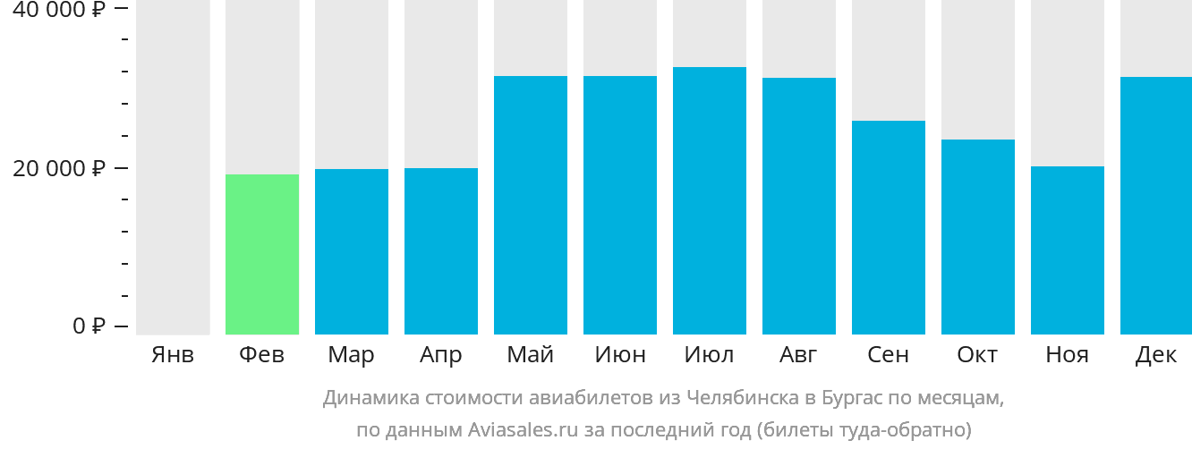 Динамика стоимости авиабилетов из Челябинска в Бургас по месяцам