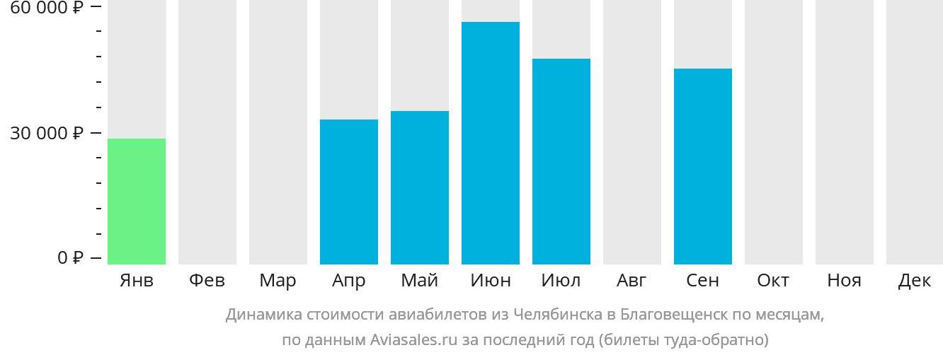 Динамика стоимости авиабилетов из Челябинска в Благовещенск по месяцам