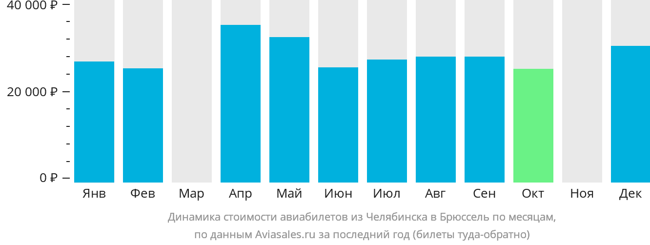 Динамика стоимости авиабилетов из Челябинска в Брюссель по месяцам