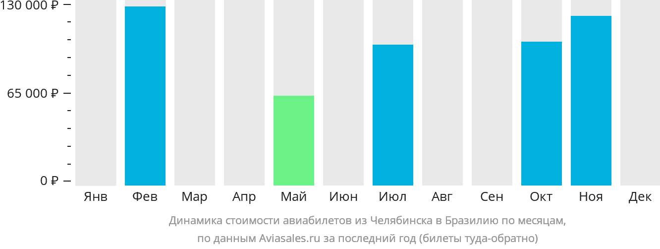 Динамика стоимости авиабилетов из Челябинска в Бразилию по месяцам