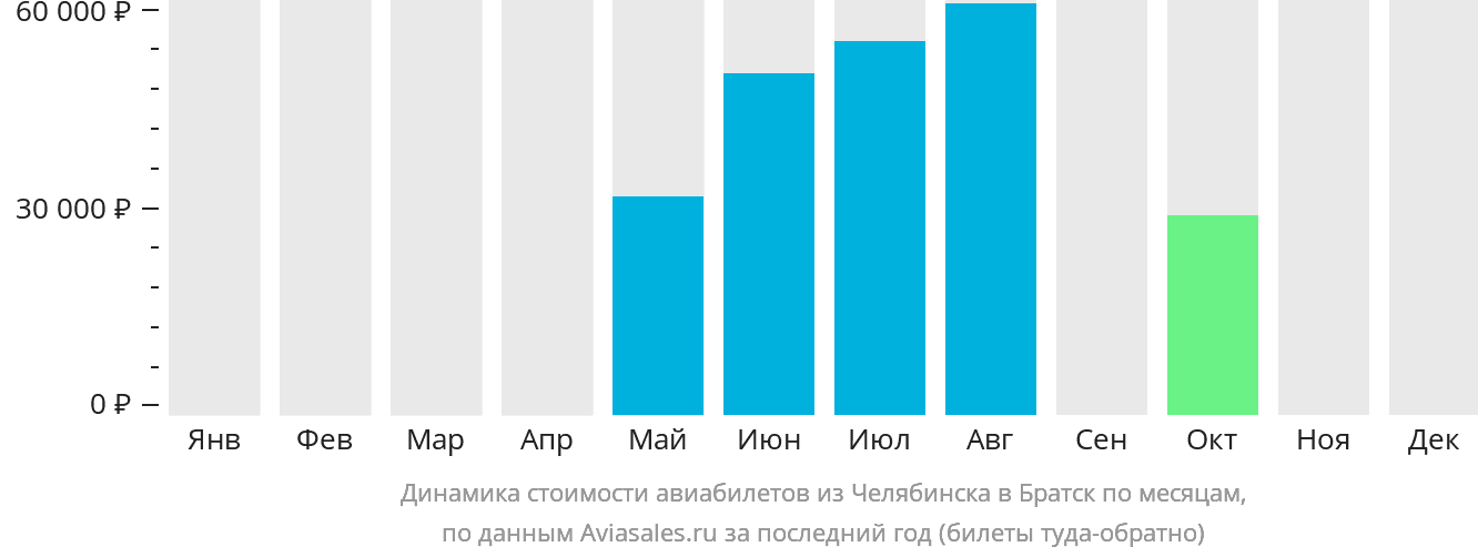 Динамика стоимости авиабилетов из Челябинска в Братск по месяцам