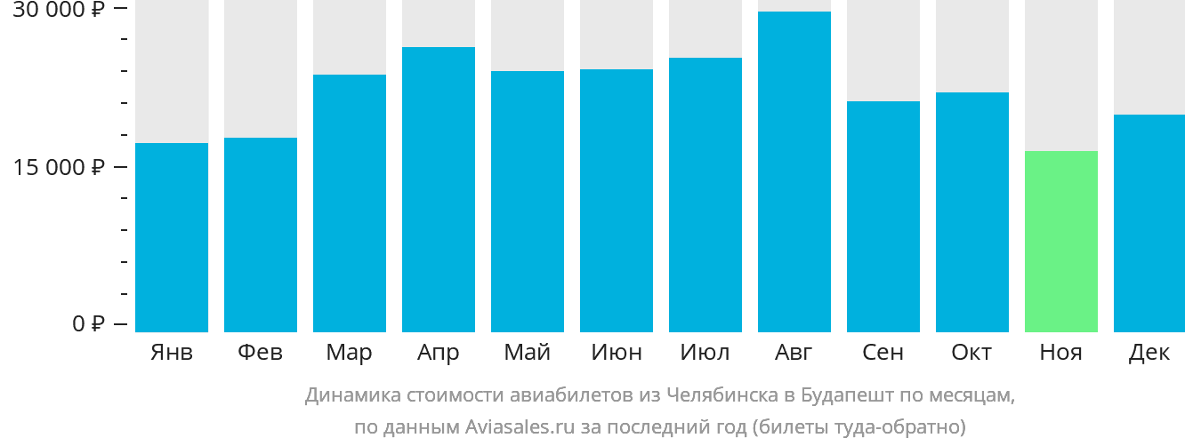 Динамика стоимости авиабилетов из Челябинска в Будапешт по месяцам