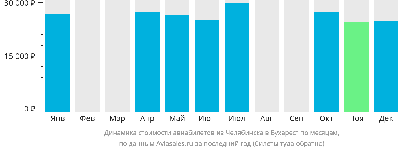 Динамика стоимости авиабилетов из Челябинска в Бухарест по месяцам