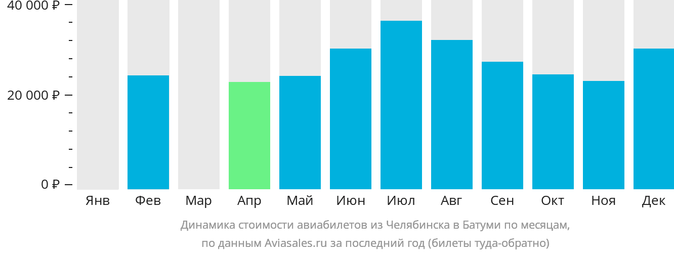 Динамика стоимости авиабилетов из Челябинска в Батуми по месяцам