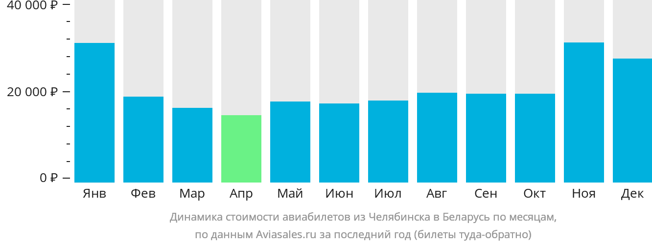 Динамика стоимости авиабилетов из Челябинска в Беларусь по месяцам