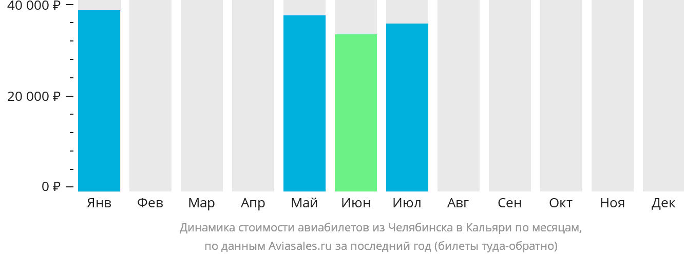Динамика стоимости авиабилетов из Челябинска в Кальяри по месяцам