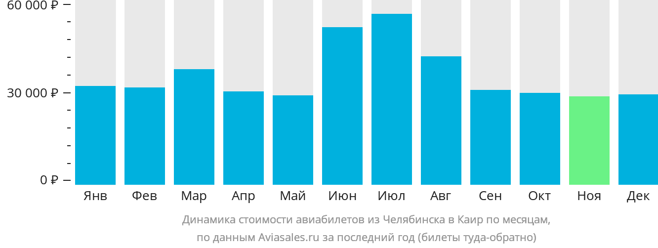 Динамика стоимости авиабилетов из Челябинска в Каир по месяцам