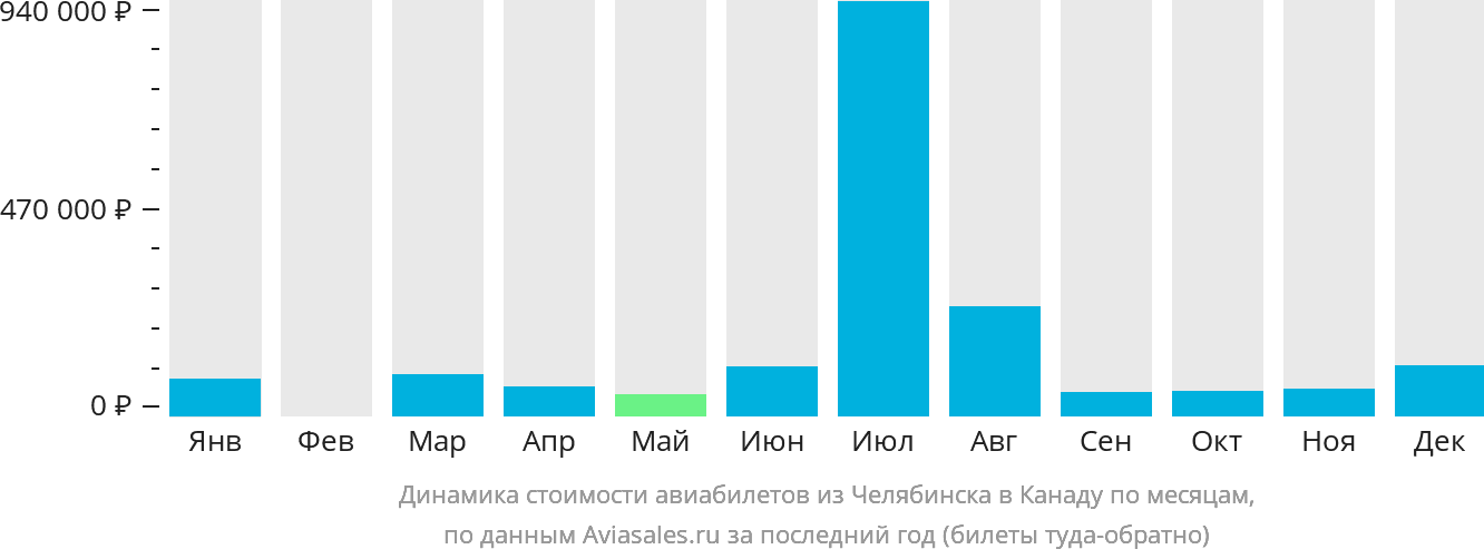 Динамика стоимости авиабилетов из Челябинска в Канаду по месяцам