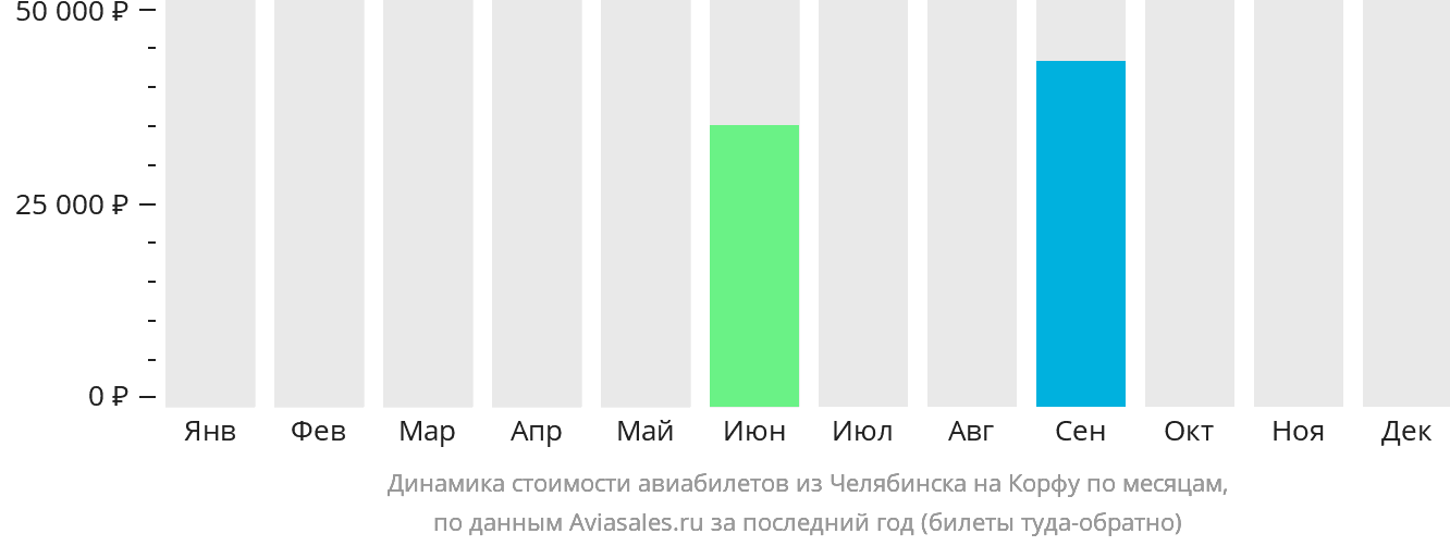 Динамика стоимости авиабилетов из Челябинска на Корфу по месяцам