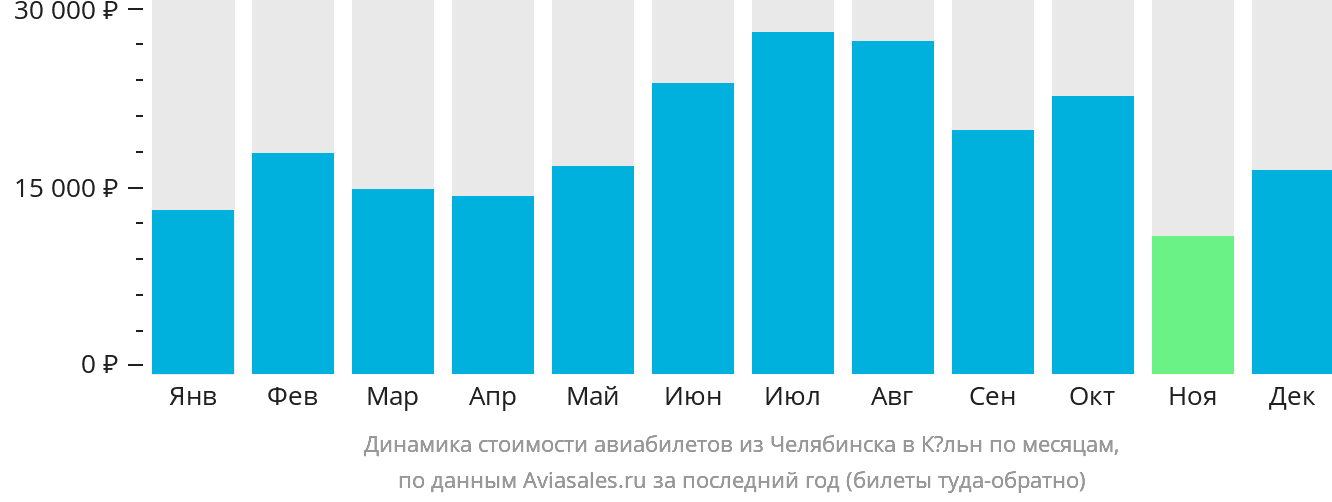 Динамика стоимости авиабилетов из Челябинска в Кёльн по месяцам