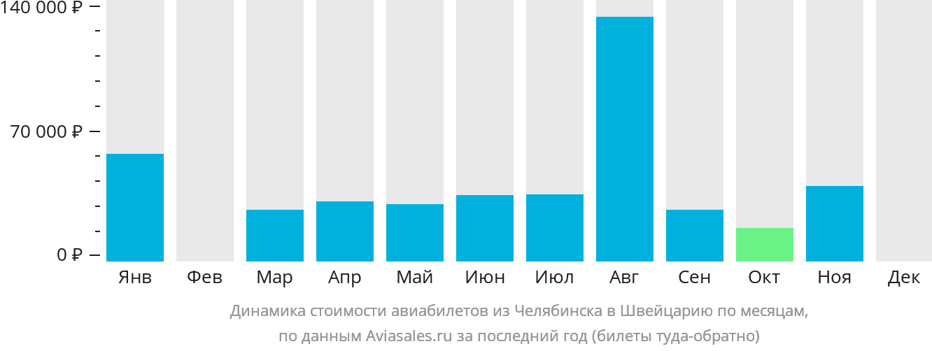Динамика стоимости авиабилетов из Челябинска в Швейцарию по месяцам