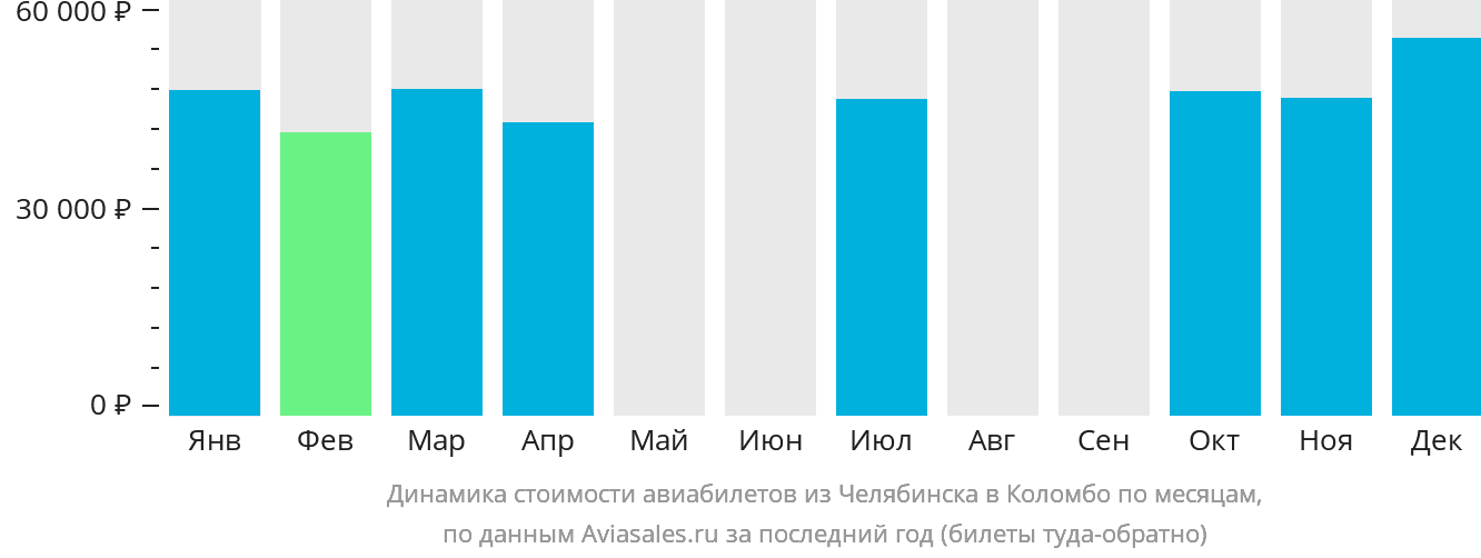 Динамика стоимости авиабилетов из Челябинска в Коломбо по месяцам