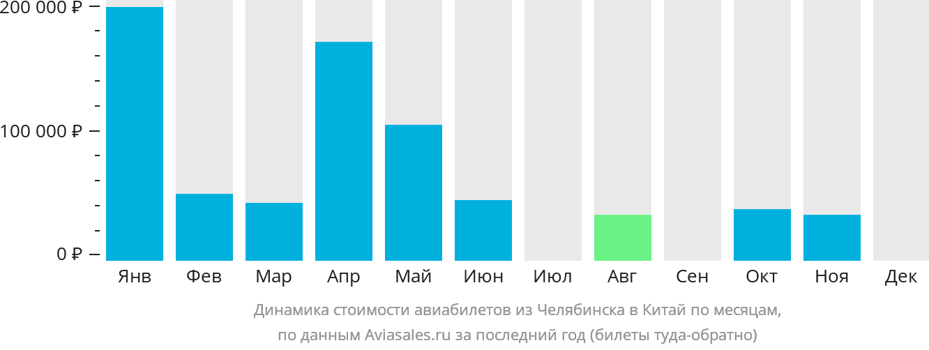 Динамика стоимости авиабилетов из Челябинска в Китай по месяцам