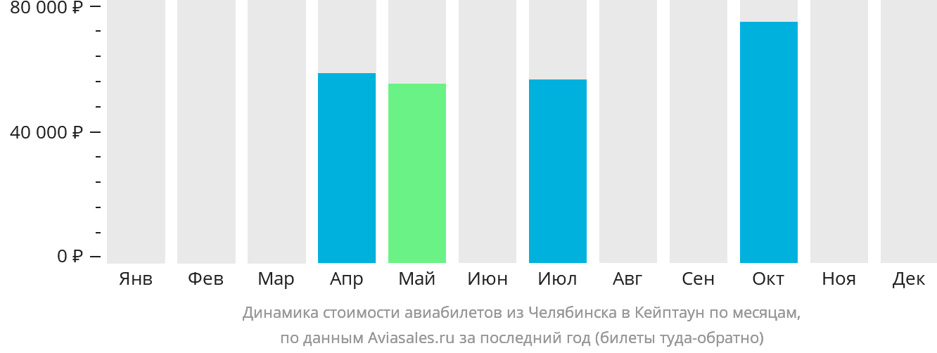 Динамика стоимости авиабилетов из Челябинска в Кейптаун по месяцам