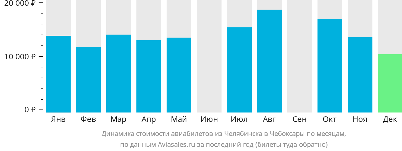 Динамика стоимости авиабилетов из Челябинска в Чебоксары по месяцам