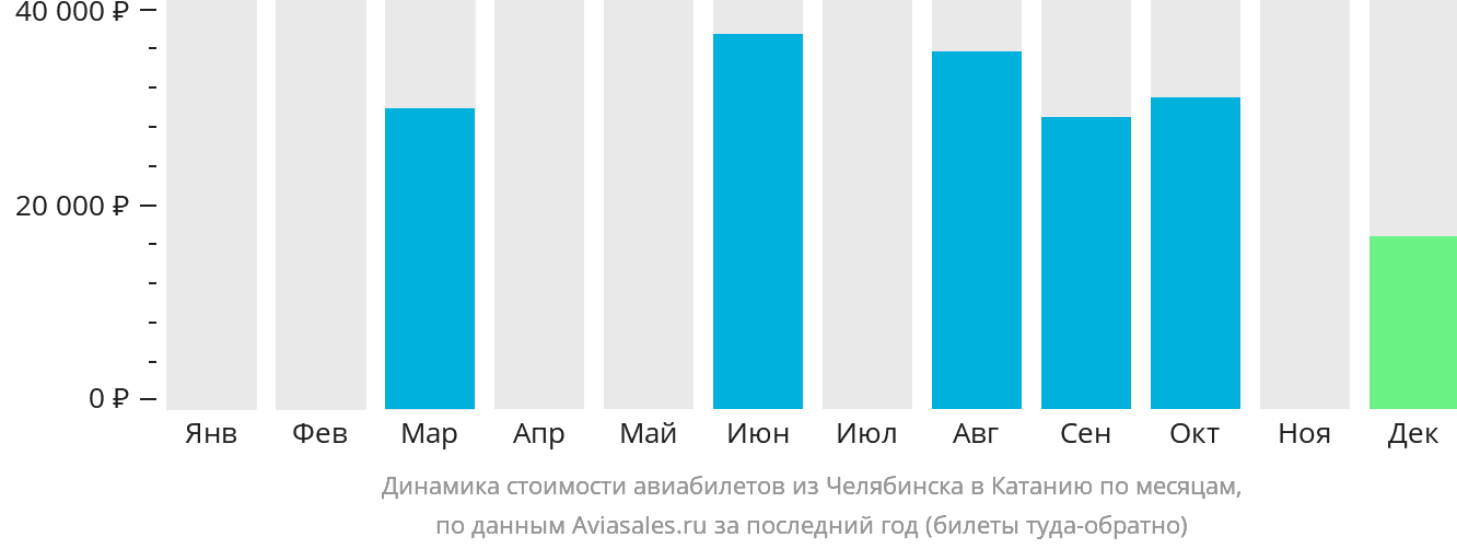 Динамика стоимости авиабилетов из Челябинска в Катанию по месяцам