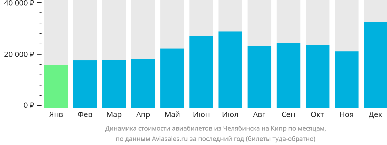 Динамика стоимости авиабилетов из Челябинска на Кипр по месяцам