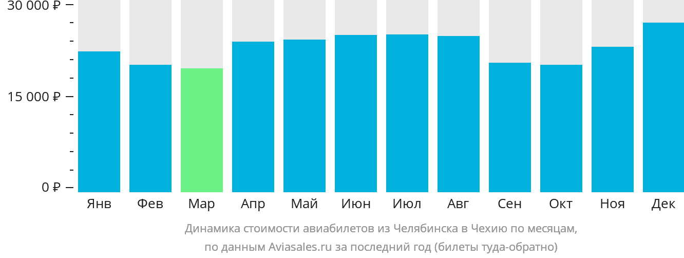 Динамика стоимости авиабилетов из Челябинска в Чехию по месяцам