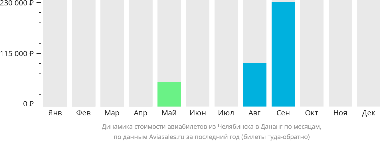 Динамика стоимости авиабилетов из Челябинска в Дананг по месяцам