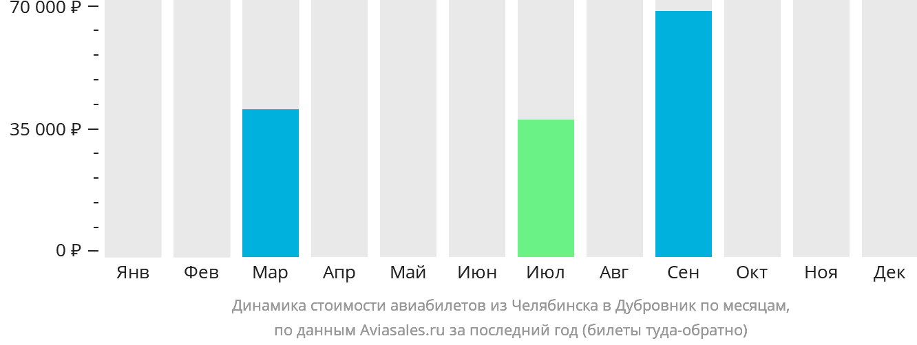 Динамика стоимости авиабилетов из Челябинска в Дубровник по месяцам