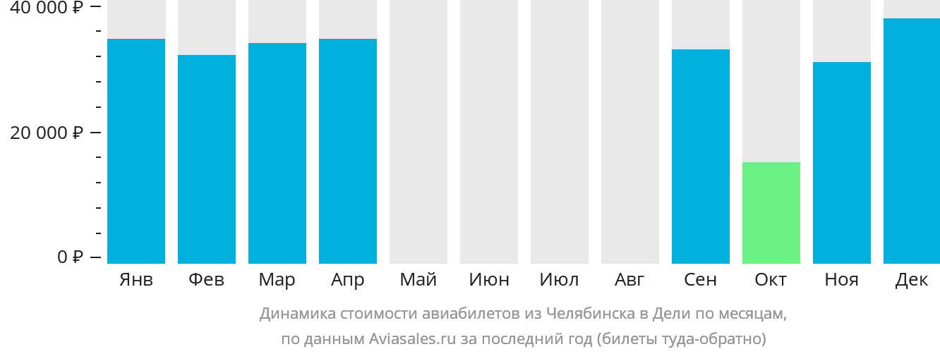 Динамика стоимости авиабилетов из Челябинска в Дели по месяцам