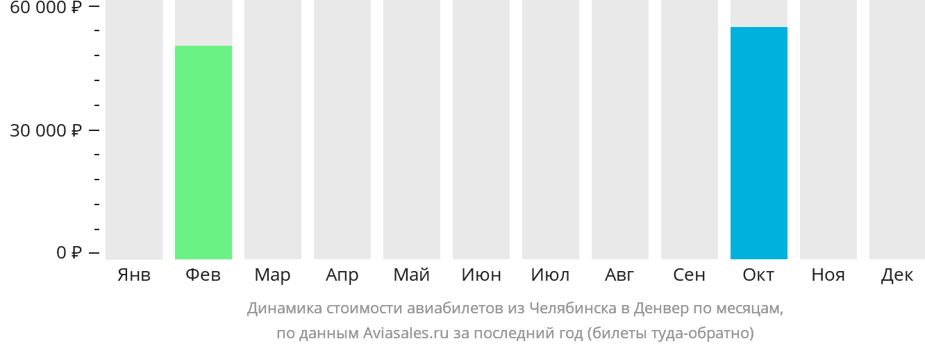 Динамика стоимости авиабилетов из Челябинска в Денвер по месяцам