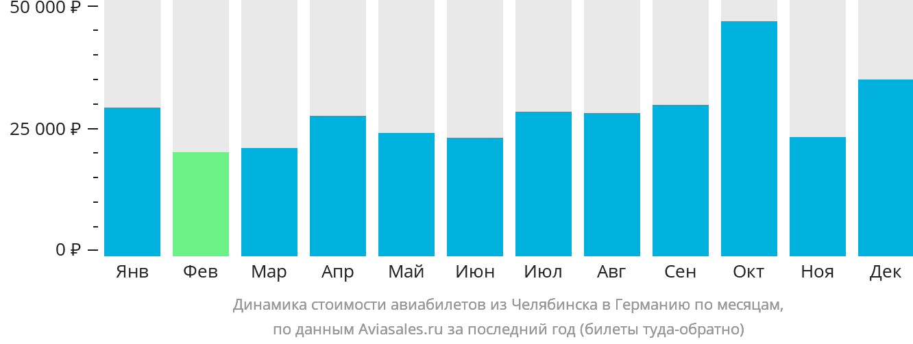 Динамика стоимости авиабилетов из Челябинска в Германию по месяцам