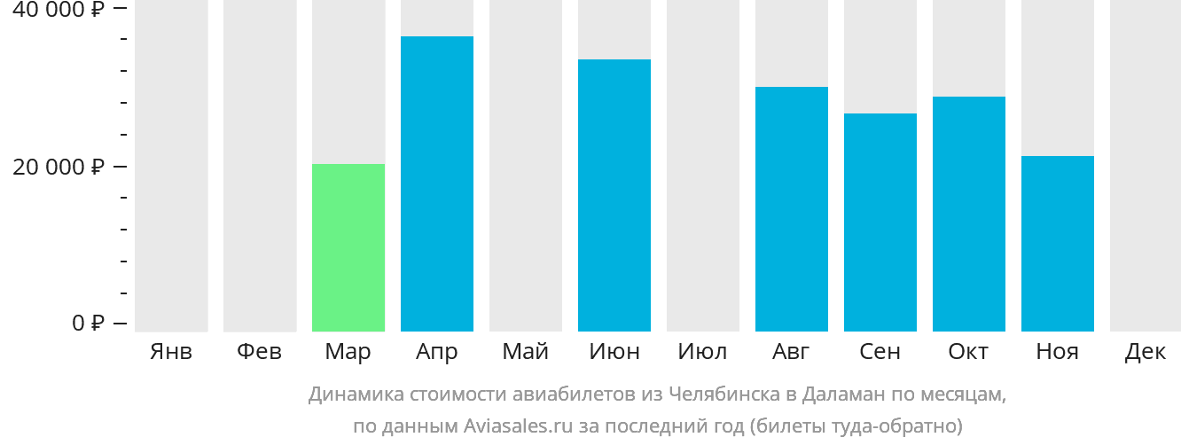 Динамика стоимости авиабилетов из Челябинска в Даламан по месяцам