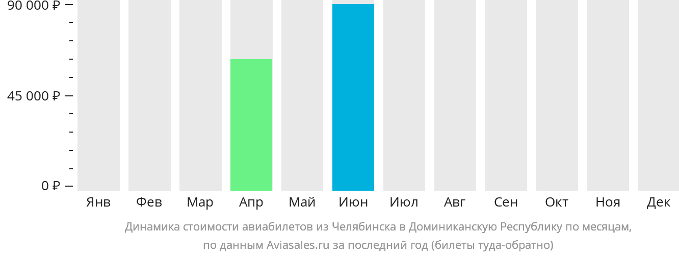 Динамика стоимости авиабилетов из Челябинска в Доминиканскую Республику по месяцам