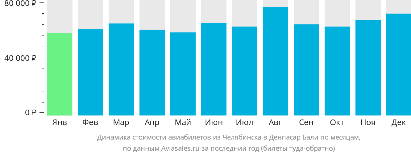 Динамика стоимости авиабилетов из Челябинска в Денпасар (Бали) по месяцам
