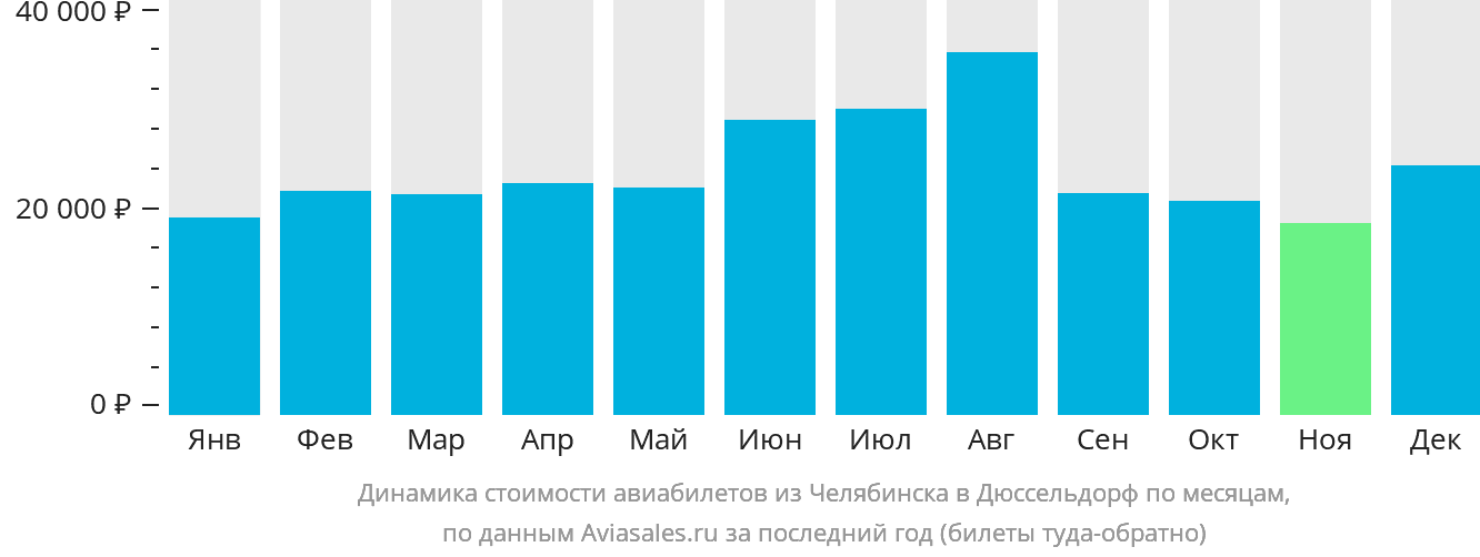 Динамика стоимости авиабилетов из Челябинска в Дюссельдорф по месяцам