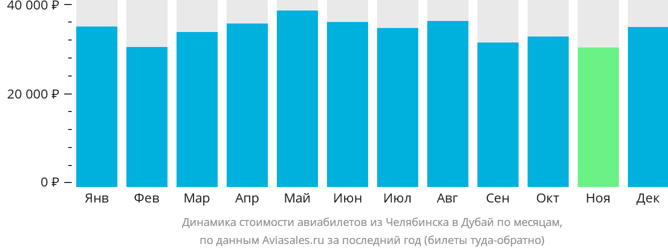 Динамика стоимости авиабилетов из Челябинска в Дубай по месяцам