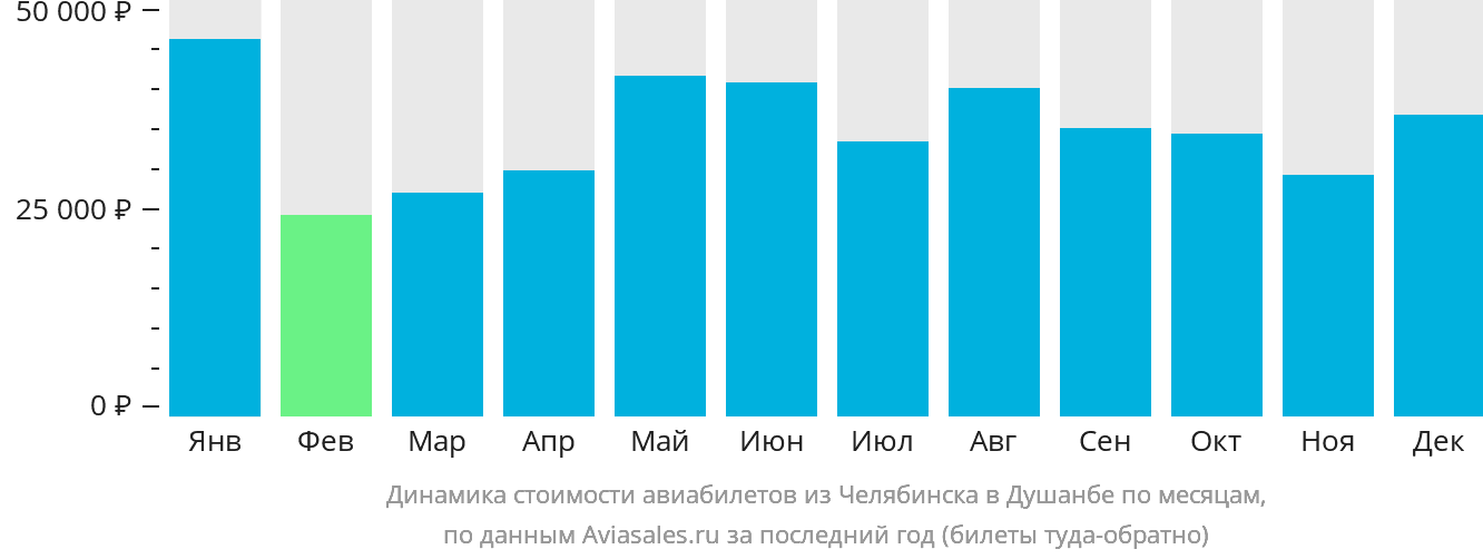 Динамика стоимости авиабилетов из Челябинска в Душанбе по месяцам