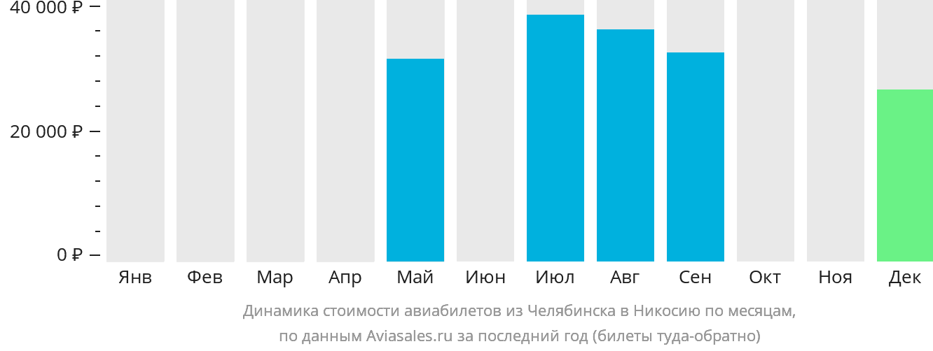 Динамика стоимости авиабилетов из Челябинска в Эрджан по месяцам