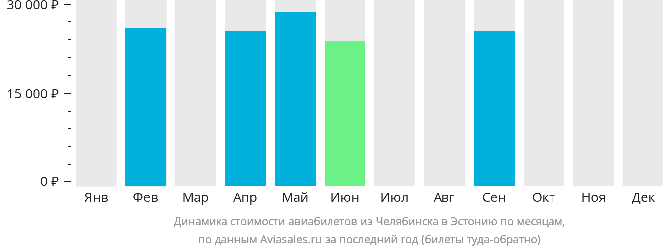 Динамика стоимости авиабилетов из Челябинска в Эстонию по месяцам