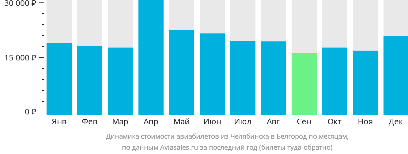 Динамика стоимости авиабилетов из Челябинска в Белгород по месяцам