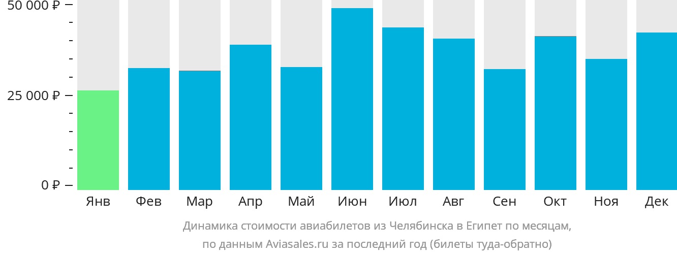 Динамика стоимости авиабилетов из Челябинска в Египет по месяцам