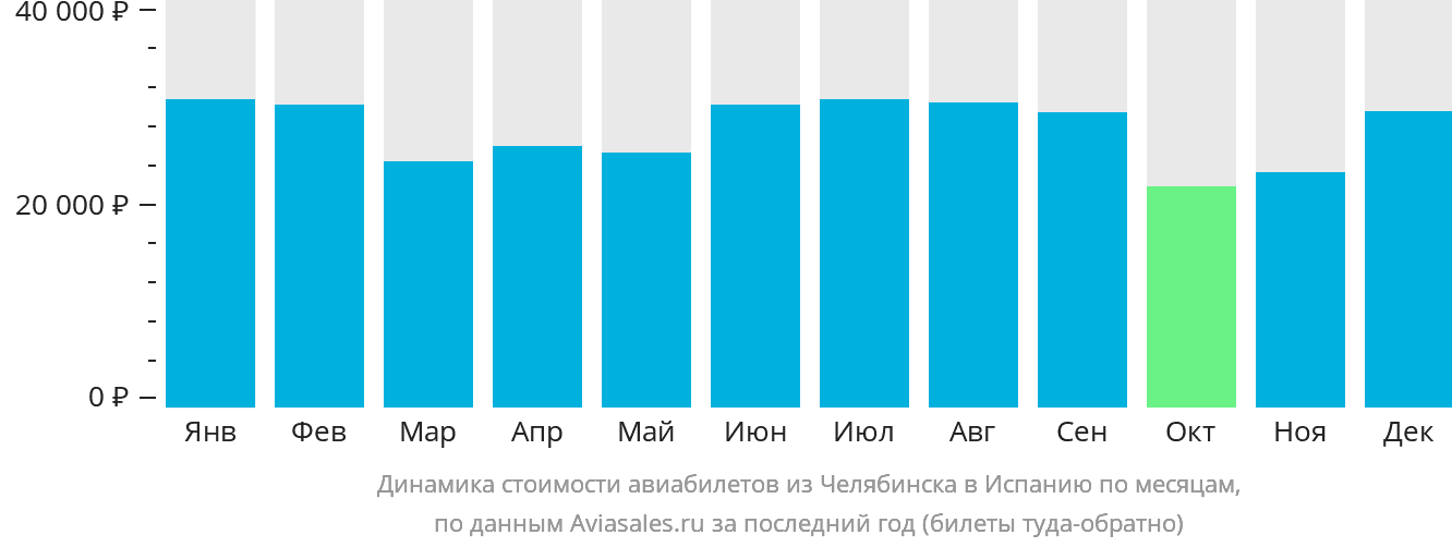 Динамика стоимости авиабилетов из Челябинска в Испанию по месяцам