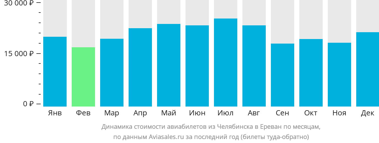 Динамика стоимости авиабилетов из Челябинска в Ереван по месяцам