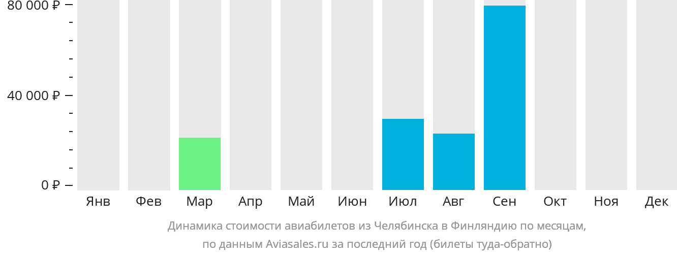 Динамика стоимости авиабилетов из Челябинска в Финляндию по месяцам