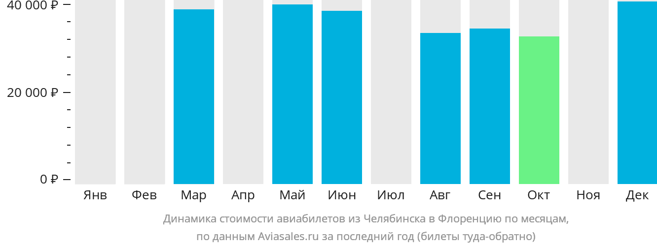 Динамика стоимости авиабилетов из Челябинска в Флоренцию по месяцам