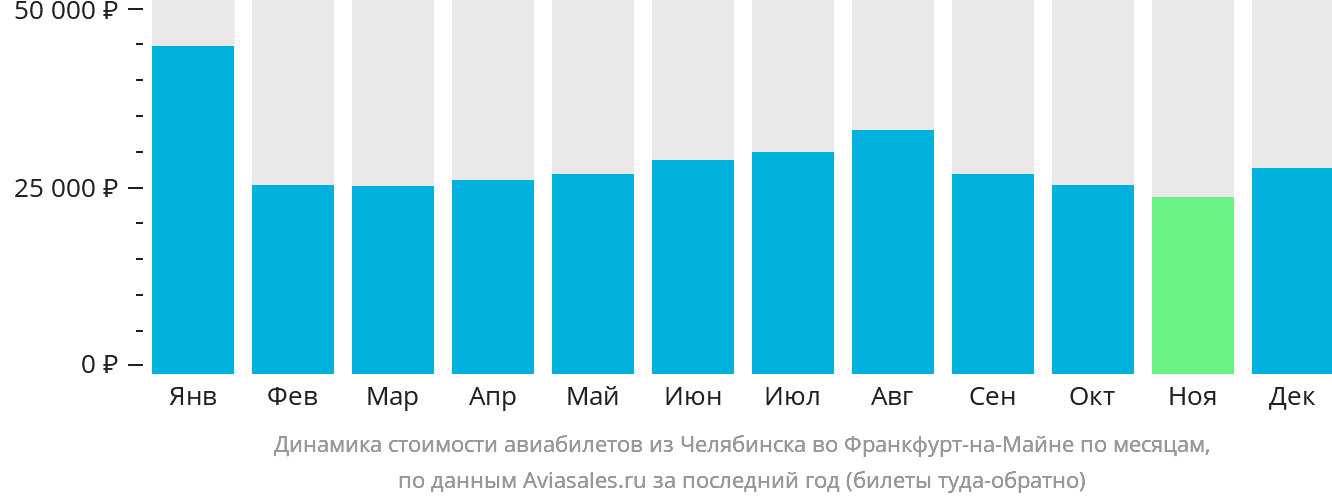 Динамика стоимости авиабилетов из Челябинска во Франкфурт-на-Майне по месяцам