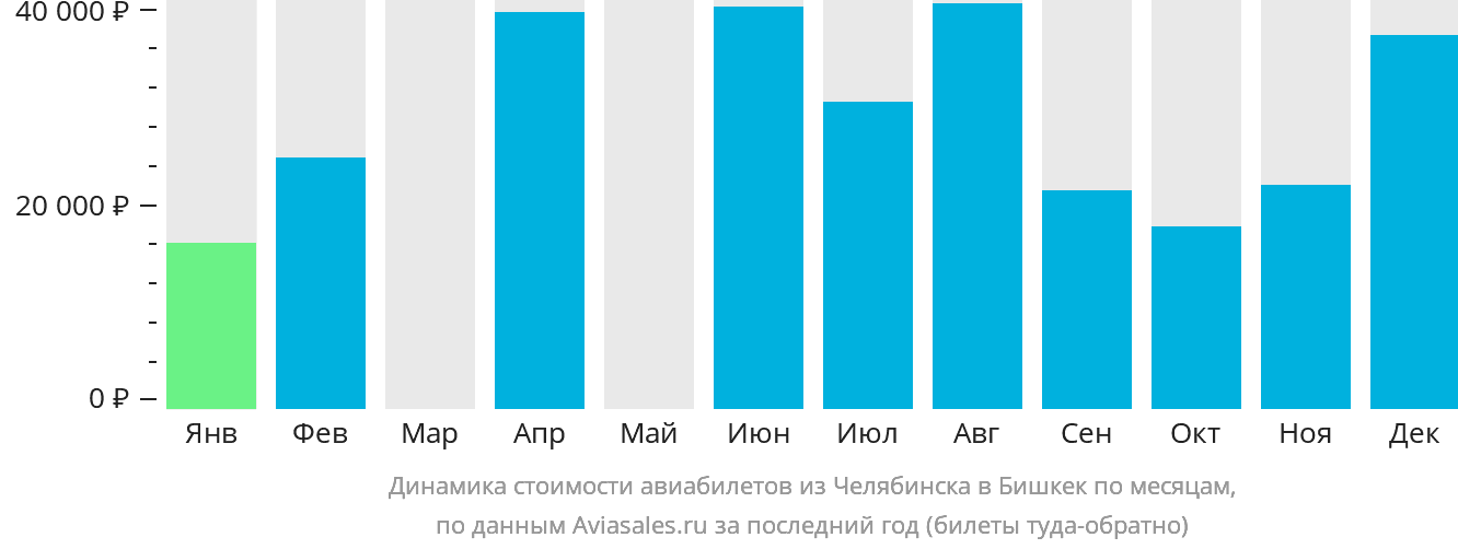 Динамика стоимости авиабилетов из Челябинска в Бишкек по месяцам