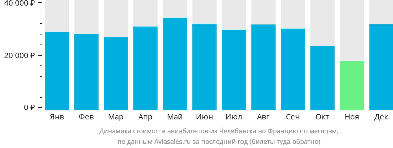Динамика стоимости авиабилетов из Челябинска во Францию по месяцам