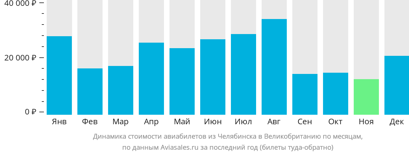 Динамика стоимости авиабилетов из Челябинска в Великобританию по месяцам